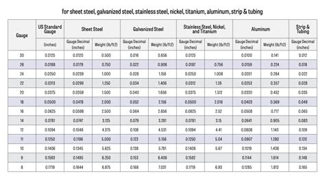 sheet metal pounds per square foot|sheet metal gauge weight chart.